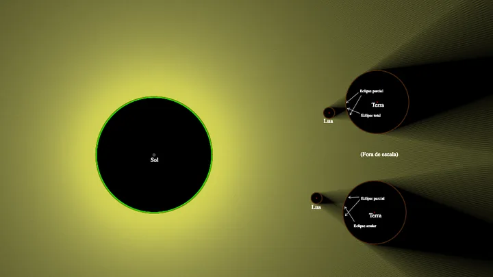 Tela da simulação Eclipses Solares