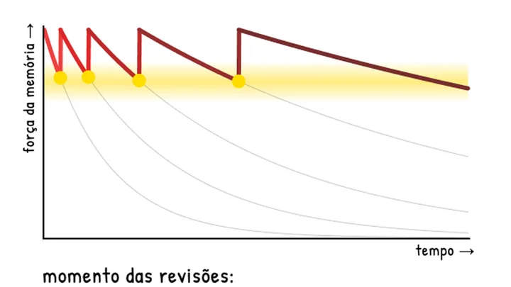 Tela da simulação Repetição Espaçada
